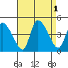 West Creek tide chart for Thursday, September 1, 2022