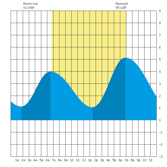 West Creek tide chart for Wednesday, September 21, 2022