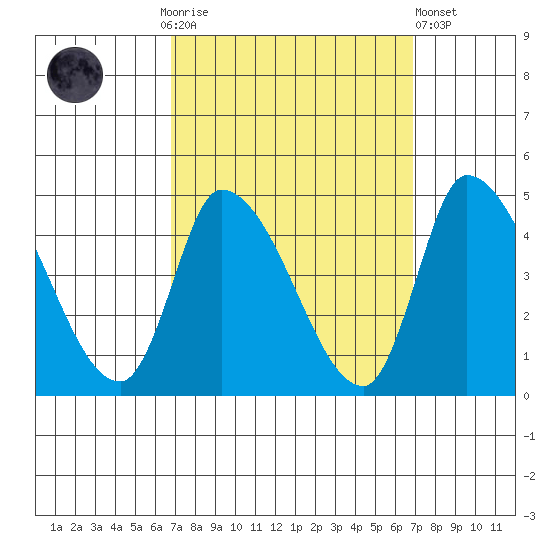 West Creek tide chart for Sunday, September 25, 2022