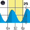 West Creek tide chart for Sunday, September 25, 2022