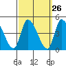 West Creek tide chart for Monday, September 26, 2022