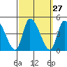 West Creek tide chart for Tuesday, September 27, 2022