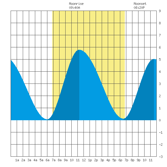 West Creek tide chart for Wednesday, September 28, 2022