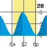 West Creek tide chart for Wednesday, September 28, 2022