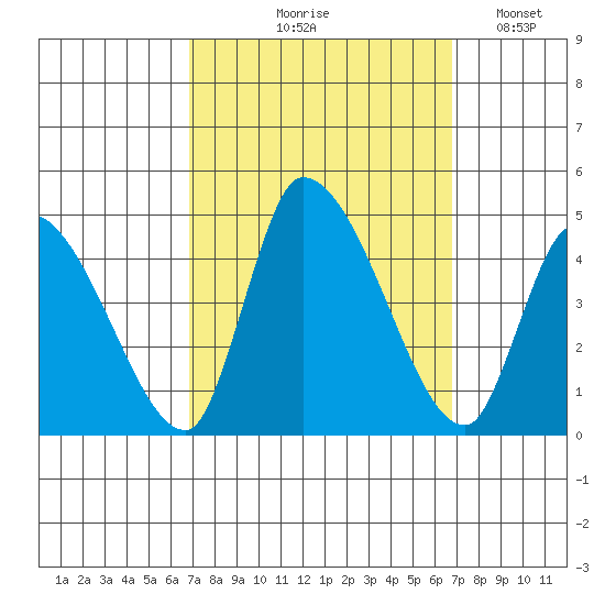 West Creek tide chart for Thursday, September 29, 2022