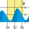 West Creek tide chart for Friday, September 2, 2022