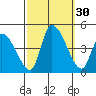 West Creek tide chart for Friday, September 30, 2022