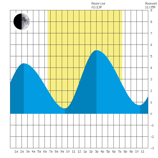 West Creek tide chart for Saturday, September 3, 2022
