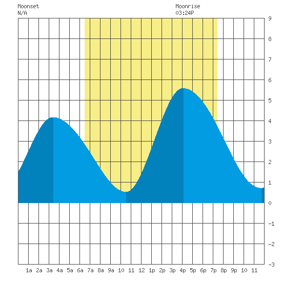 West Creek tide chart for Sunday, September 4, 2022