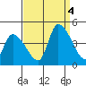 West Creek tide chart for Sunday, September 4, 2022