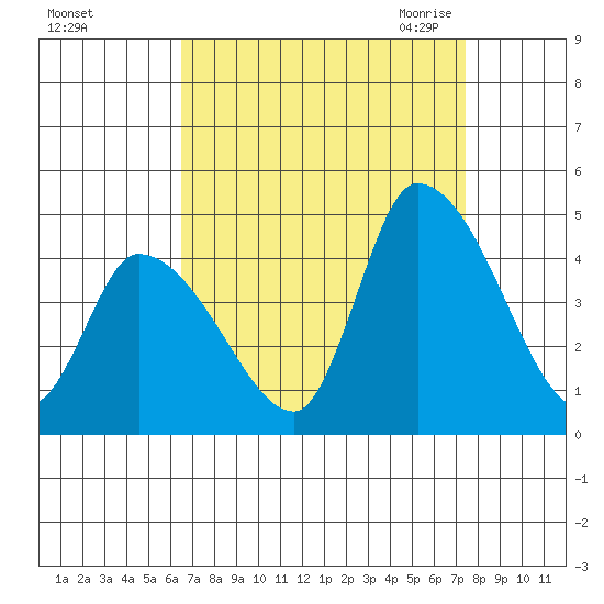 West Creek tide chart for Monday, September 5, 2022