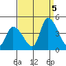 West Creek tide chart for Monday, September 5, 2022