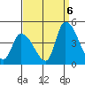 West Creek tide chart for Tuesday, September 6, 2022