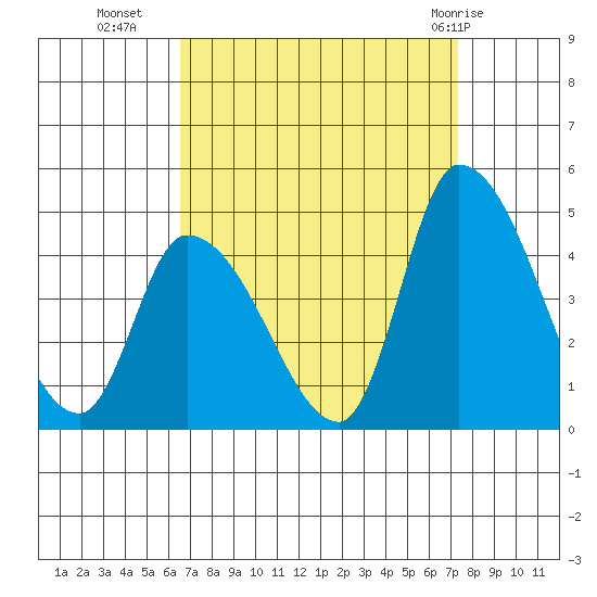 West Creek tide chart for Wednesday, September 7, 2022