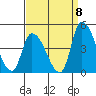 West Creek tide chart for Thursday, September 8, 2022