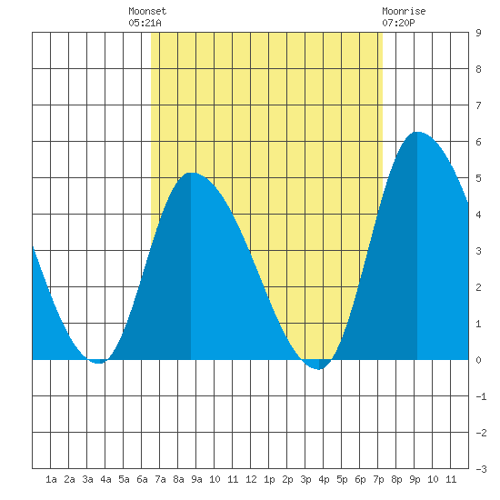 West Creek tide chart for Friday, September 9, 2022
