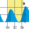 West Creek tide chart for Friday, September 9, 2022