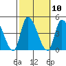 West Creek tide chart for Monday, October 10, 2022