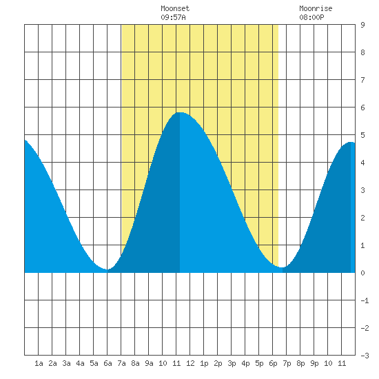 West Creek tide chart for Wednesday, October 12, 2022