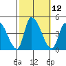 West Creek tide chart for Wednesday, October 12, 2022