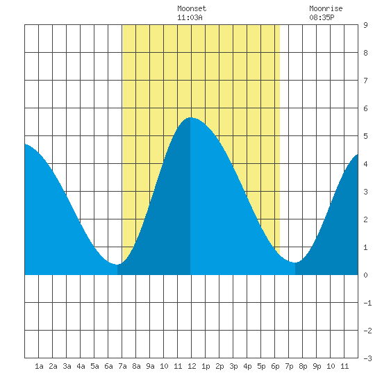 West Creek tide chart for Thursday, October 13, 2022