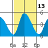 West Creek tide chart for Thursday, October 13, 2022