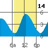 West Creek tide chart for Friday, October 14, 2022