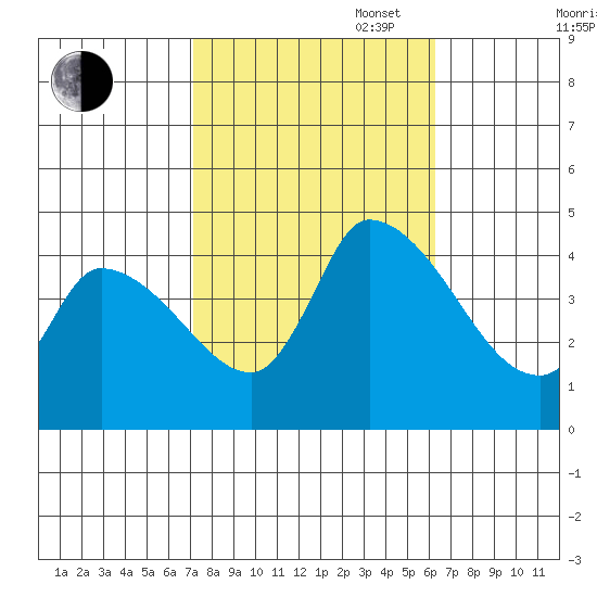 West Creek tide chart for Monday, October 17, 2022