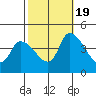 West Creek tide chart for Wednesday, October 19, 2022