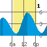 West Creek tide chart for Saturday, October 1, 2022