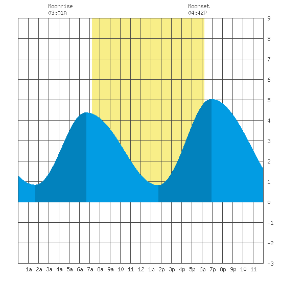 West Creek tide chart for Friday, October 21, 2022