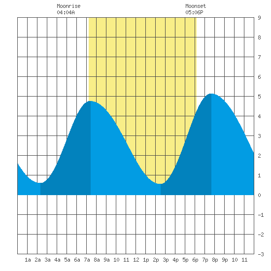 West Creek tide chart for Saturday, October 22, 2022