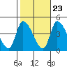 West Creek tide chart for Sunday, October 23, 2022