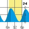 West Creek tide chart for Monday, October 24, 2022