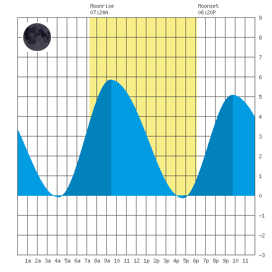West Creek tide chart for Tuesday, October 25, 2022