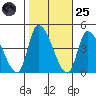 West Creek tide chart for Tuesday, October 25, 2022