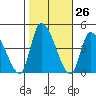 West Creek tide chart for Wednesday, October 26, 2022