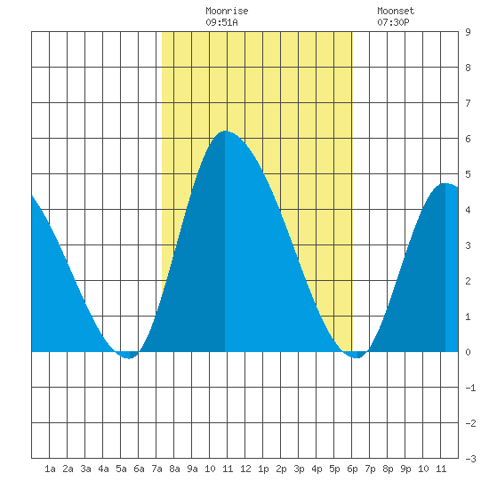 West Creek tide chart for Thursday, October 27, 2022