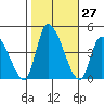 West Creek tide chart for Thursday, October 27, 2022