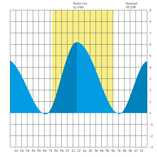 West Creek tide chart for Friday, October 28, 2022