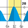 West Creek tide chart for Friday, October 28, 2022