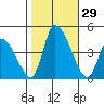 West Creek tide chart for Saturday, October 29, 2022