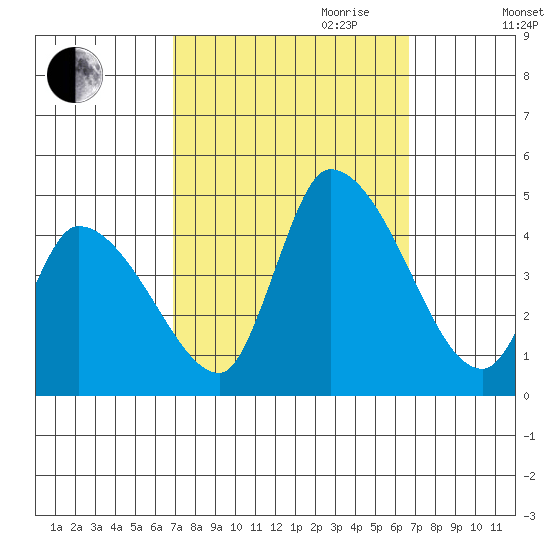 West Creek tide chart for Sunday, October 2, 2022