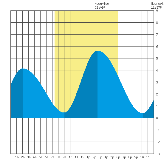 West Creek tide chart for Monday, October 31, 2022