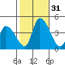 West Creek tide chart for Monday, October 31, 2022