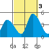 West Creek tide chart for Monday, October 3, 2022