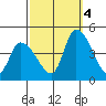 West Creek tide chart for Tuesday, October 4, 2022