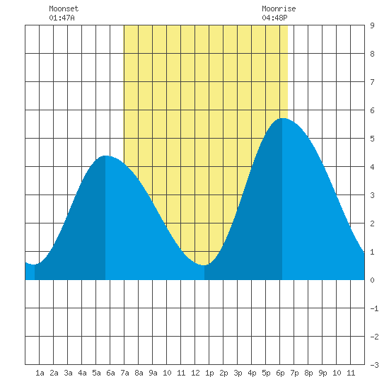 West Creek tide chart for Wednesday, October 5, 2022