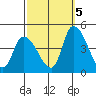 West Creek tide chart for Wednesday, October 5, 2022