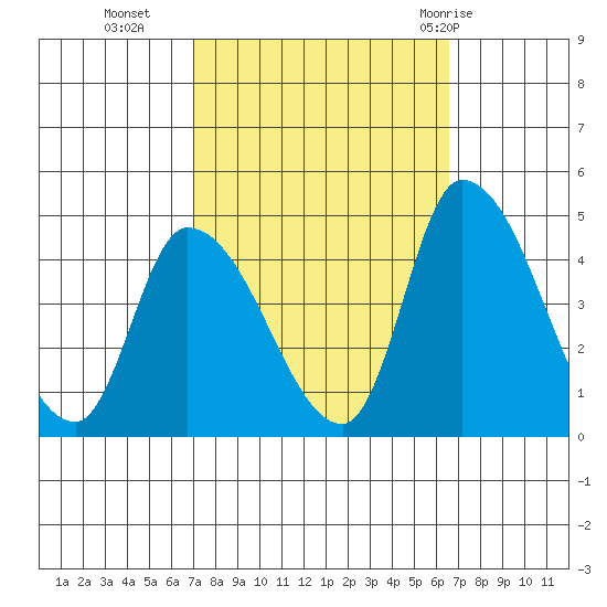 West Creek tide chart for Thursday, October 6, 2022